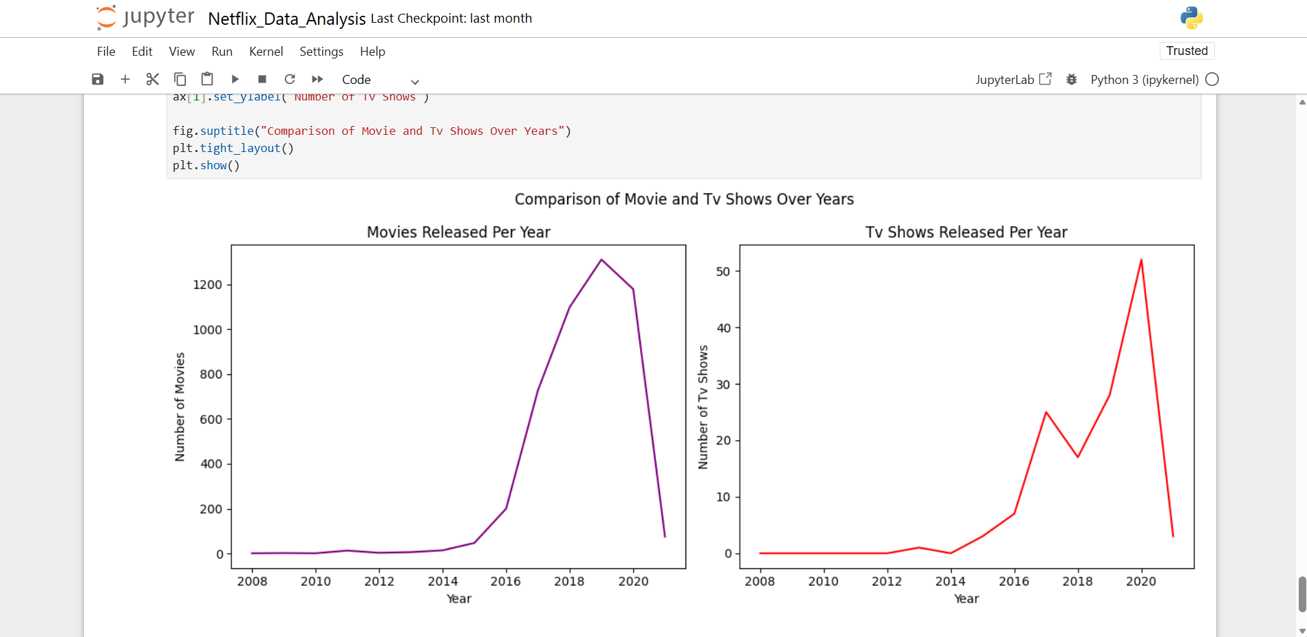 Netflix Data Analysis project placeholder